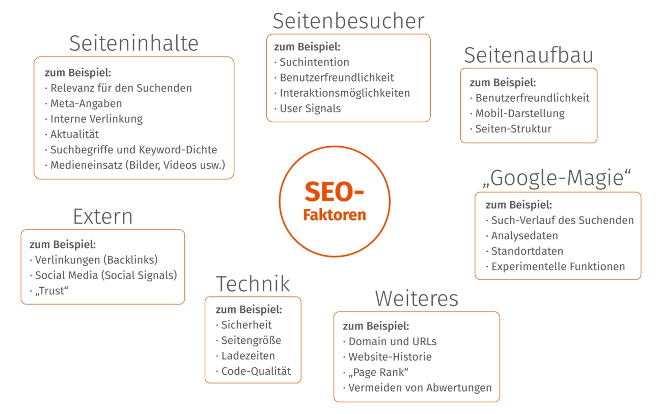 Verschiedene beispielhafte SEO-Faktoren thematisch gruppiert