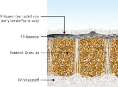 BECO Bentomat Grafiken für Verlegeanleitung