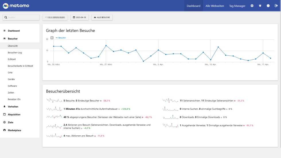 Besucherzahlen über einen bestimmten Zeitraum Besucherzahlen über einen bestimmten Zeitraum