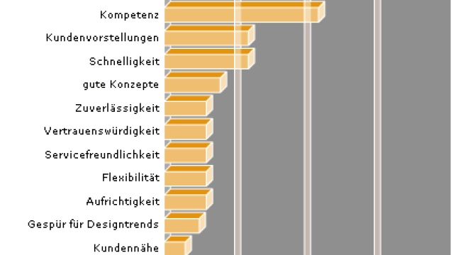 Ergebnisse unserer Kundenbefragung