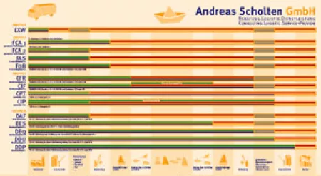 Mailing-Aktion und Poster „Incoterms 2000“