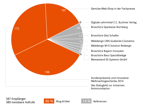 Aufteilung der Aufrufe im Top-Newsletter 10/2014