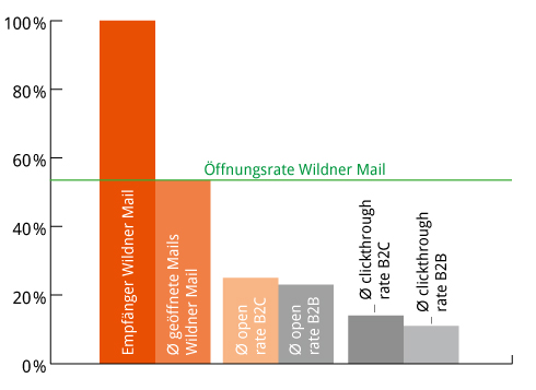 Öffnungsraten 2014 im Vergleich