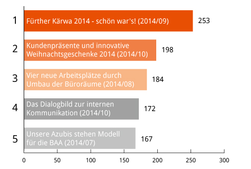 Die Top 5 Blog-Artikel unserer Leser