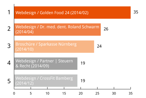 Die Top 5 Referenzen 2014 unserer Leser 