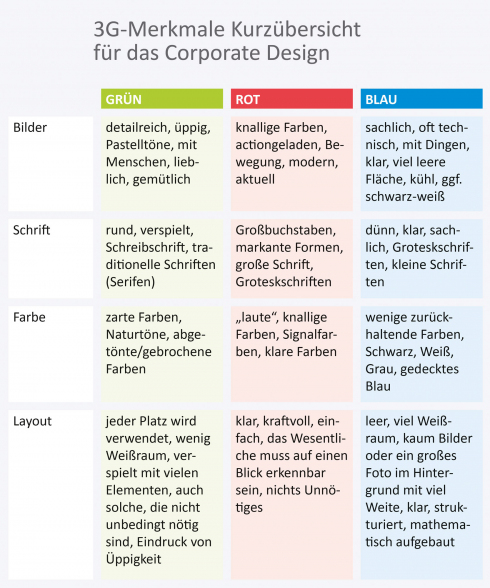 3G-Merkmale Kurzübersicht für das Corporate Design